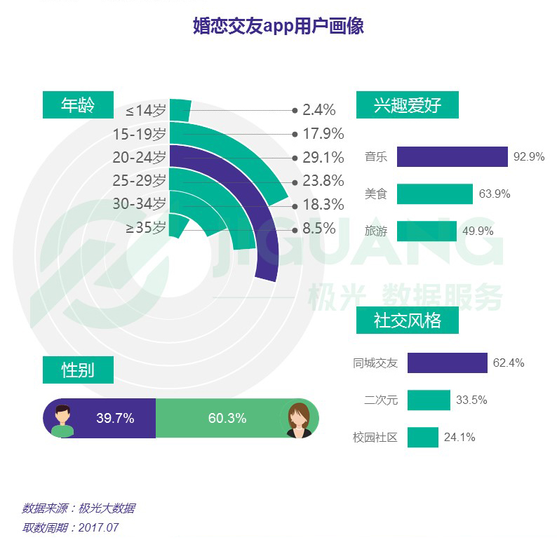 婚恋交友app报告：女性爱美图，男性爱陌陌