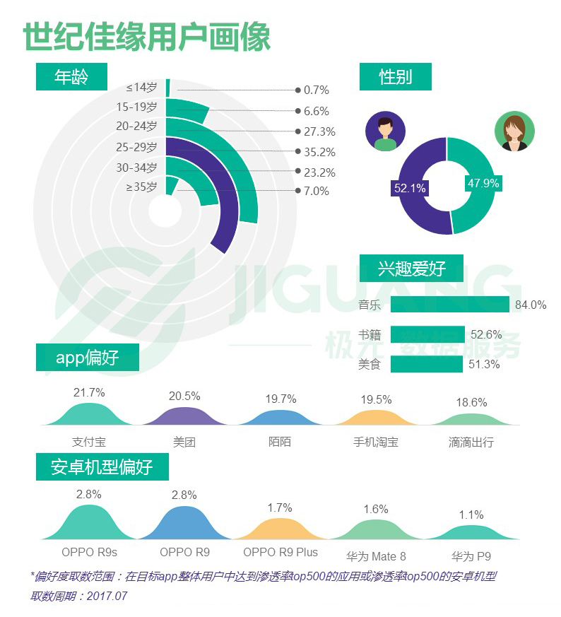 婚恋交友app报告：女性爱美图，男性爱陌陌