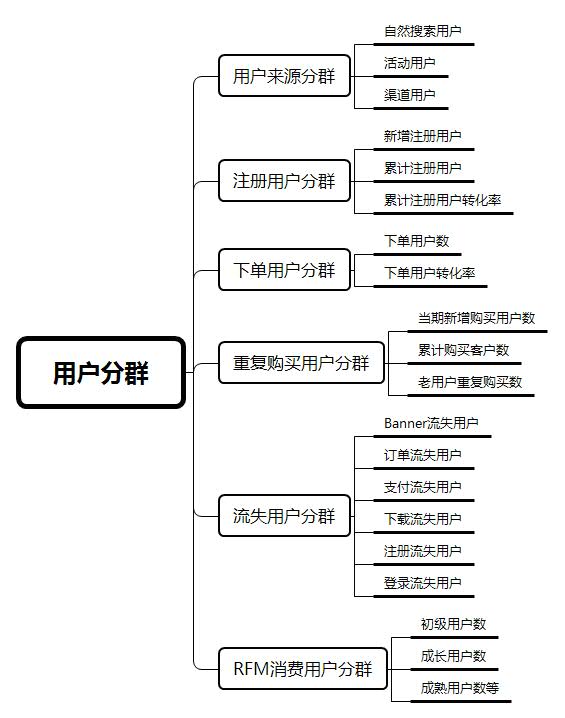 干货：电商配景下的运营指标汇总