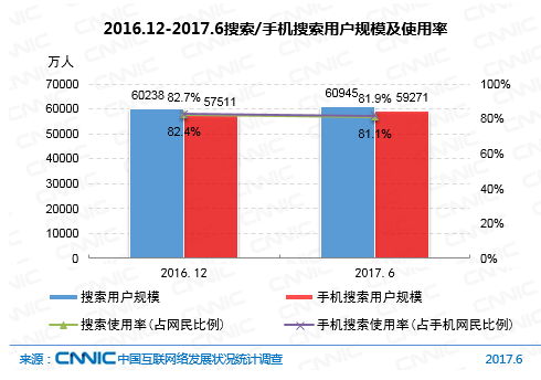 CNNIC：2017年第40次中国互联网络发展状况统计报告-基础应用类应用发展（五）