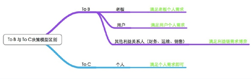 三万月薪的 TO B 产品运营，你做得好ERP管理软件的运营工作嘛？