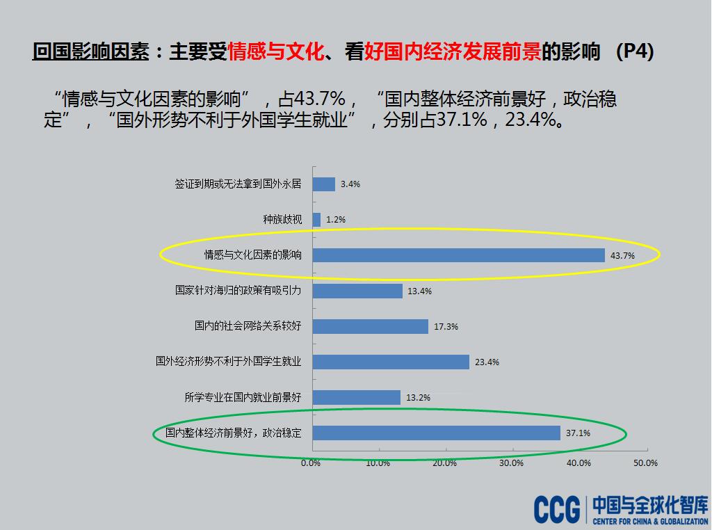 CCG：2016中国海归就业调查