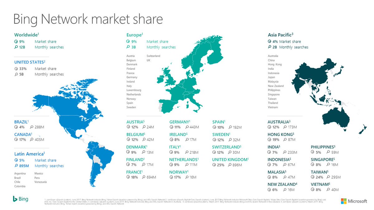 Bing Ads：2017年Bing全球市场份额为9%