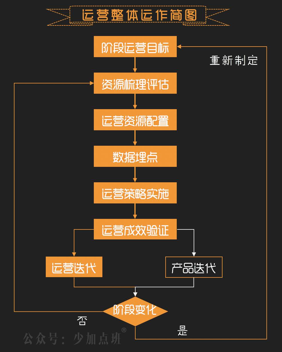 运营入门：定义、运作基础、知识全景（升级版）