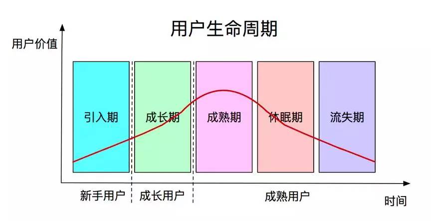 用了三年时间，我对用户运营有了新看法