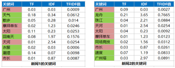 产品经理需要了解的算法——热度算法和个性化推荐