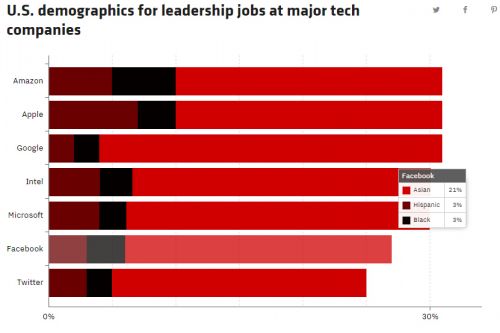 2017年美国科技公司多样性调查 Facebook亚裔技术人员最多