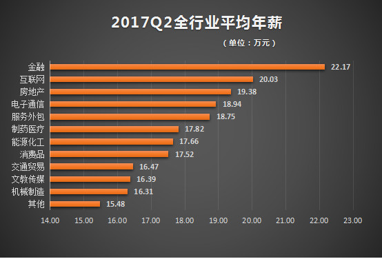 猎聘网：2017年Q2人才供需报告 互联网行业平均年薪排第二