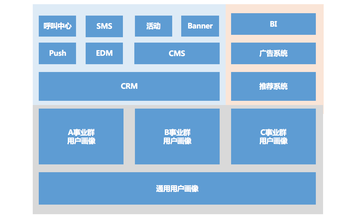 如何理解并正确建立用户画像？