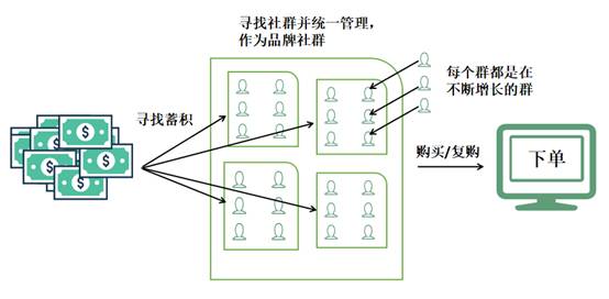 运营新玩法：社群电商