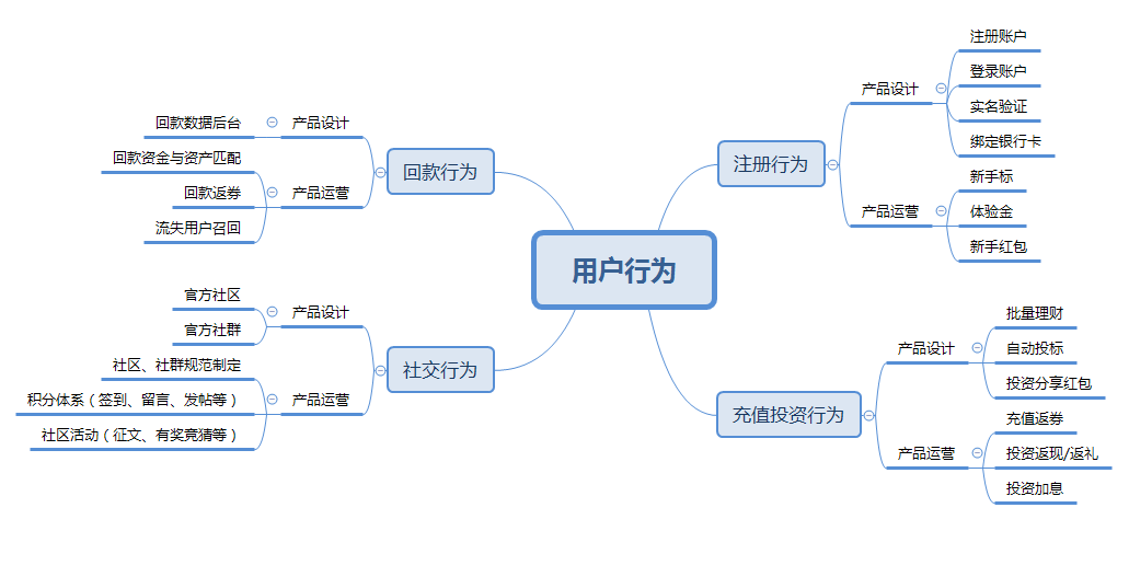 P2P平台如何建立精细化运营策略？