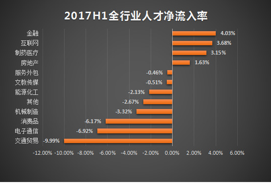 猎聘网：2017年Q2人才供需报告 互联网行业平均年薪排第二