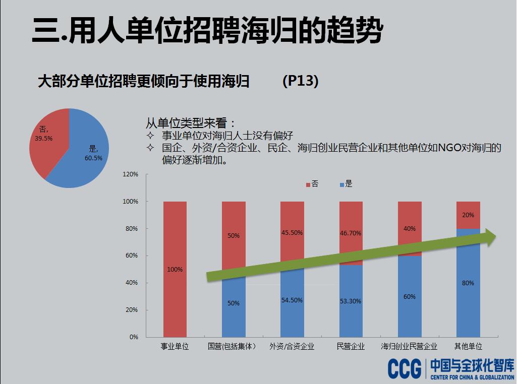 CCG：2016中国海归就业调查