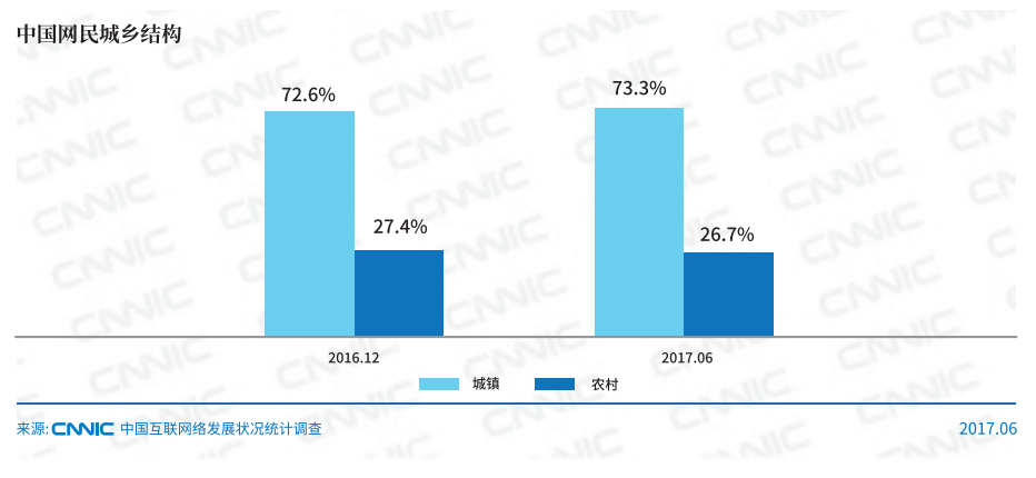 CNNIC：2017年第40次中国互联网络发展状况统计报告解读