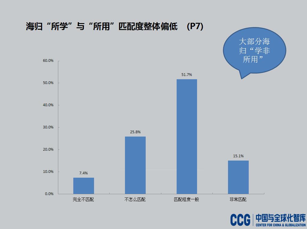 CCG：2016中国海归就业调查