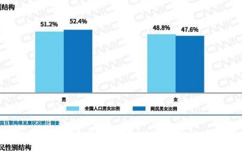 CNNIC：2016年第40次中国互联网络发展状况统计报告-网民结构 （二）