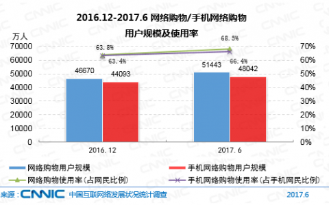CNNIC：2017年第40次中国互联网络发展状况统计报告-商务交易类应用发展（六）