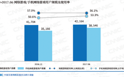 CNNIC：网络游戏营收持续增长 产业联动日益加深