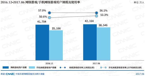 CNNIC：网络游戏营收持续增长 产业联动日益加深