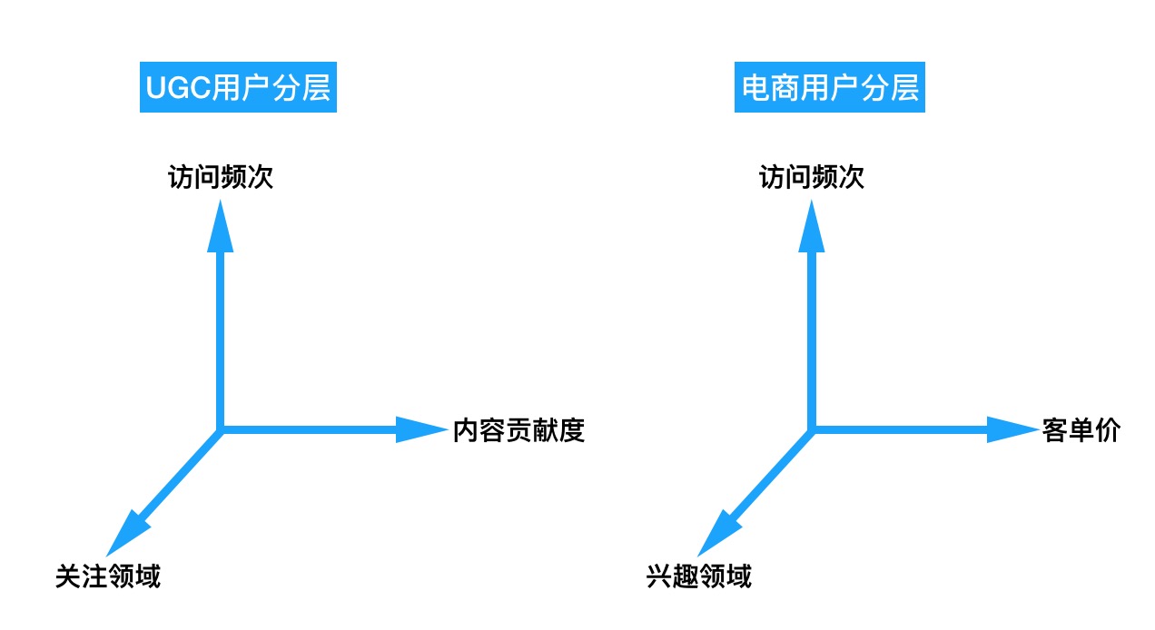 用户运营：用户量级的提升与死忠粉的转化