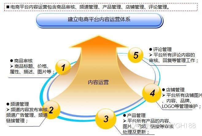 互联网电商B2C/B2B平台运营能力模型及策略体系