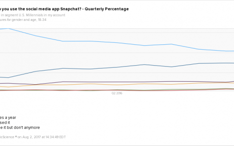 CivicScience：Instagram和Snapchat千禧一代用户对比