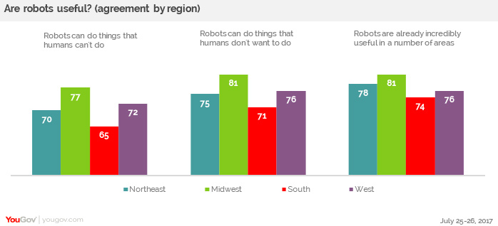 YouGov：71%的美国人认为机器人将会威胁就业