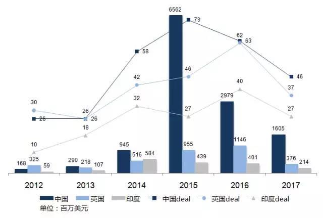 星河研究院：2017上半年企业创投趋势