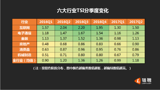 猎聘网：2017年Q2人才供需报告 互联网行业平均年薪排第二