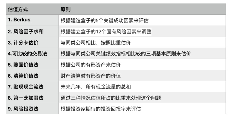 对初创公司进行估值的九种方法