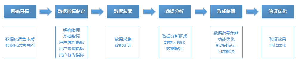 六步搭建数据化运营知识体系