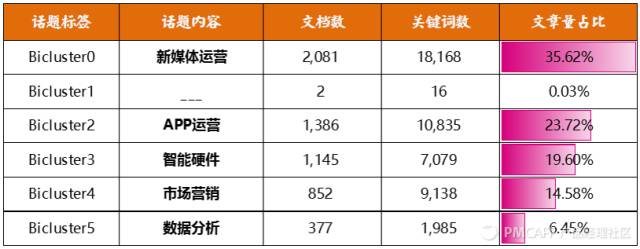 初创公司根本没数据，增长黑客能有什么用？