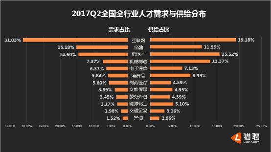 猎聘网：2017年Q2人才供需报告 互联网行业平均年薪排第二