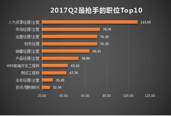 猎聘网：2017年Q2人才供需报告 互联网行业平均年薪排第二