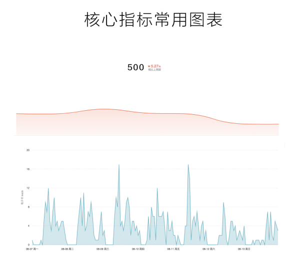 3 步搭建系统化数据看板