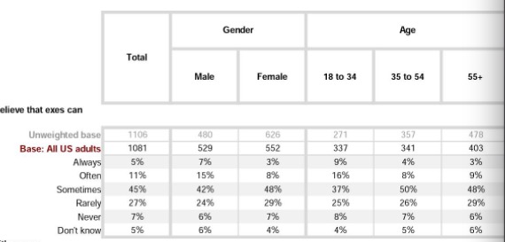 YouGov：调查显示25%的千禧一代会监视另一半的社交账号