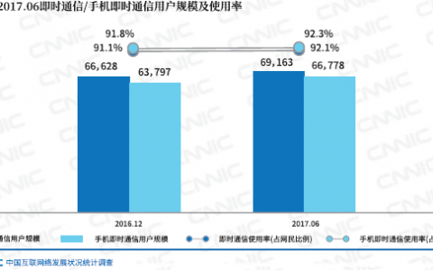 CNNIC：即时通信成为移动互联网时代核心流量入口