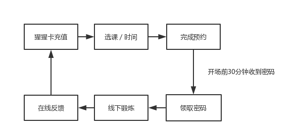 线下的传统行业怎么玩？这个健身品牌可能有点意思