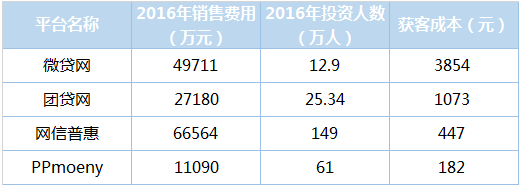 P2P平台如何搭建一个完善的邀请体系？