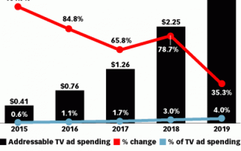 eMarketer：预计2019年美国可寻址电视广告支出达30.4亿美元