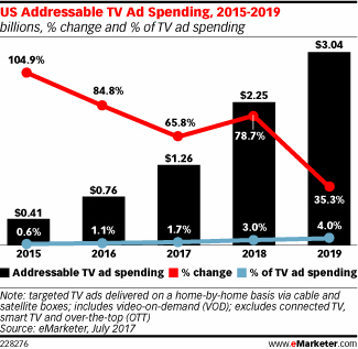 eMarketer：预计2019年美国可寻址电视广告支出达30.4亿美元