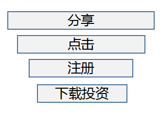 P2P平台如何搭建一个完善的邀请体系？