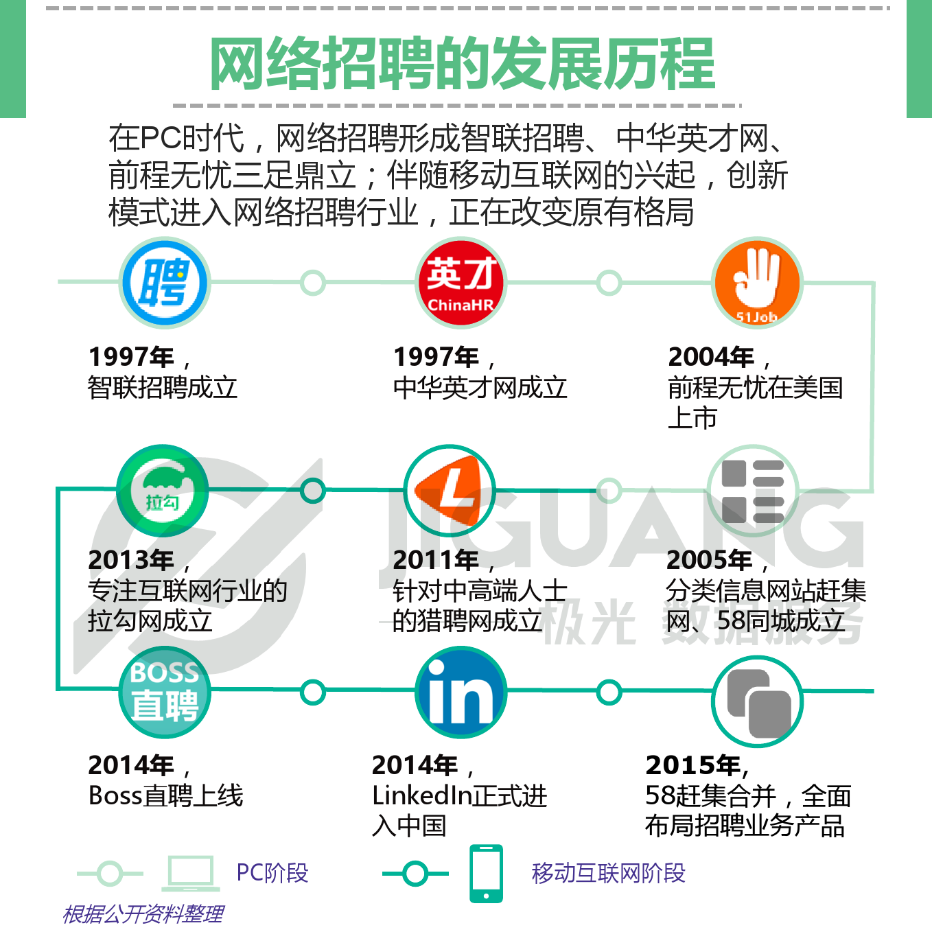 极光大数据：网络招聘app研究报告