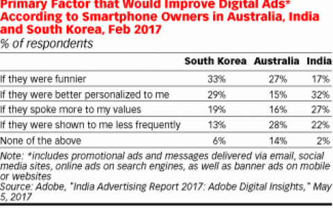 Adobe：75%的印度智能手机用户希望看到定制网络广告