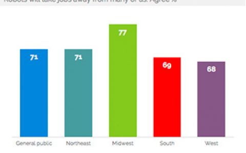 YouGov：71%的美国人认为机器人将会威胁就业