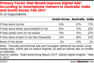 Adobe：75%的印度智能手机用户希望看到定制网络广告