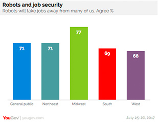 YouGov：71%的美国人认为机器人将会威胁就业