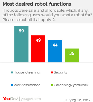 YouGov：71%的美国人认为机器人将会威胁就业