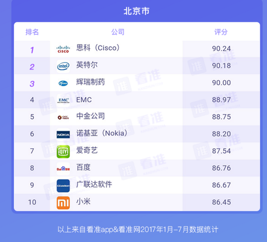 看准网：2017中国10大城市最佳公司排行榜