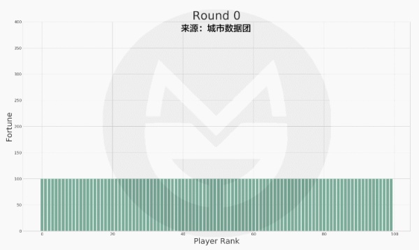 数据分析告诉你努力的人成功概率更高